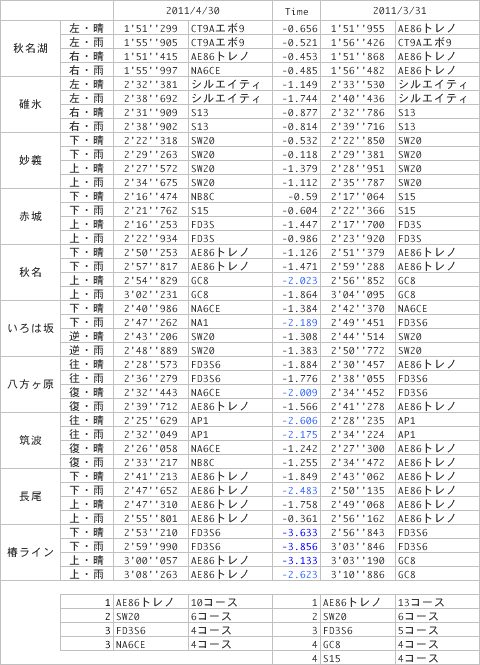 トップタイム比較