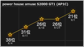 MORA順位推移｜power house amuse　S2000 GT1